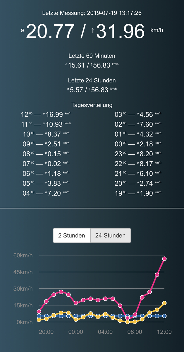 Ausgabe der Messwerte des Windmessers